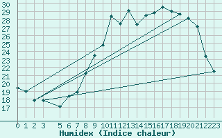 Courbe de l'humidex pour Buzenol (Be)