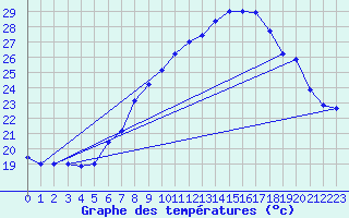 Courbe de tempratures pour Brescia / Ghedi