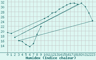 Courbe de l'humidex pour Herserange (54)