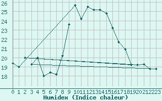 Courbe de l'humidex pour Jijel Achouat