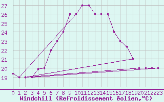 Courbe du refroidissement olien pour Decimomannu
