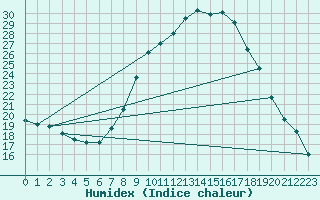 Courbe de l'humidex pour Hultsfred Swedish Air Force Base