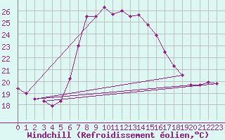 Courbe du refroidissement olien pour Westermarkelsdorf