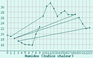 Courbe de l'humidex pour Leign-les-Bois (86)