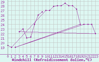Courbe du refroidissement olien pour Cervia