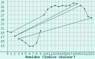 Courbe de l'humidex pour Saclas (91)