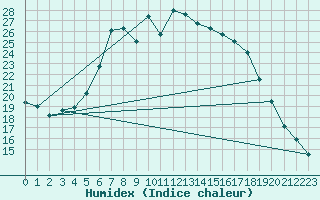Courbe de l'humidex pour Toplita