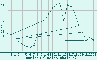 Courbe de l'humidex pour Buitrago