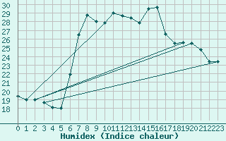 Courbe de l'humidex pour Trapani / Birgi
