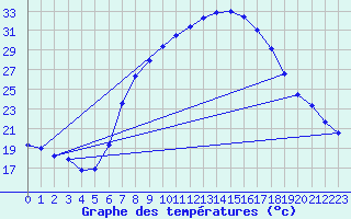 Courbe de tempratures pour Tamarite de Litera