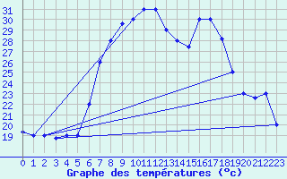 Courbe de tempratures pour Grazzanise