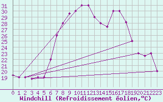 Courbe du refroidissement olien pour Grazzanise