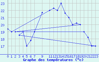 Courbe de tempratures pour Bejaia