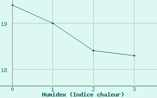 Courbe de l'humidex pour Saint-Andr-de-Sangonis (34)