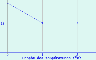 Courbe de tempratures pour Kelibia