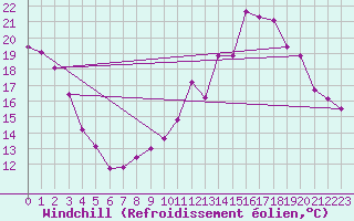 Courbe du refroidissement olien pour Charleroi (Be)