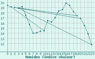 Courbe de l'humidex pour Casement Aerodrome