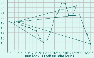 Courbe de l'humidex pour Dolembreux (Be)