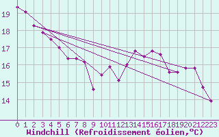 Courbe du refroidissement olien pour Cherbourg (50)