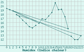 Courbe de l'humidex pour Marienberg