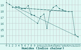 Courbe de l'humidex pour Guret Grancher (23)