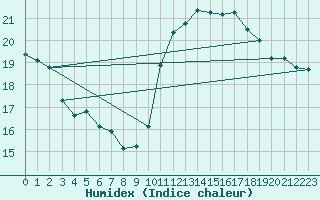 Courbe de l'humidex pour Landivisiau (29)