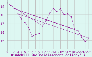 Courbe du refroidissement olien pour Le Havre - Octeville (76)