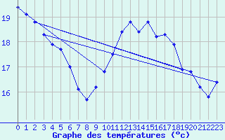 Courbe de tempratures pour Le Havre - Octeville (76)