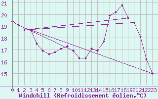 Courbe du refroidissement olien pour Chteaudun (28)
