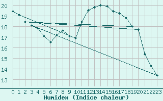 Courbe de l'humidex pour Fameck (57)