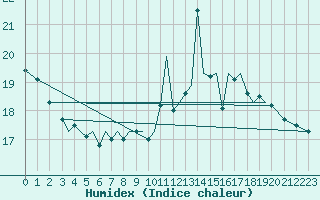 Courbe de l'humidex pour Guernesey (UK)