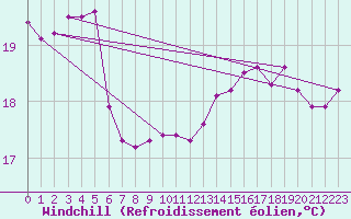 Courbe du refroidissement olien pour la bouée 6100002