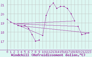 Courbe du refroidissement olien pour Potes / Torre del Infantado (Esp)