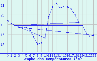 Courbe de tempratures pour Potes / Torre del Infantado (Esp)