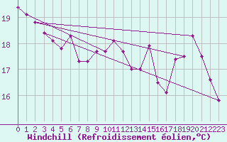 Courbe du refroidissement olien pour Sandillon (45)