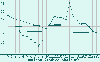 Courbe de l'humidex pour Toulouse-Blagnac (31)