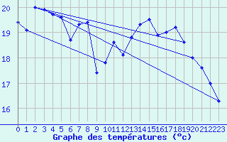 Courbe de tempratures pour Le Touquet (62)