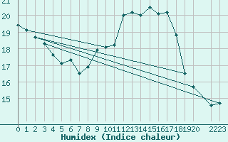 Courbe de l'humidex pour Kenley