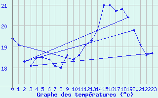 Courbe de tempratures pour Pointe de Socoa (64)