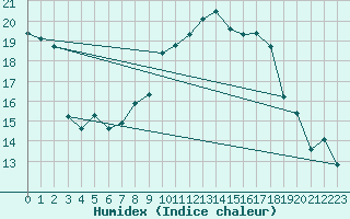 Courbe de l'humidex pour Schmuecke