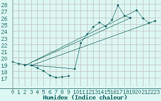 Courbe de l'humidex pour Agde (34)