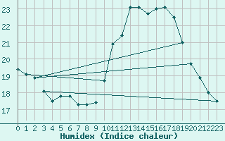 Courbe de l'humidex pour Paris - Montsouris (75)