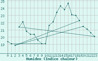 Courbe de l'humidex pour Leutkirch-Herlazhofen