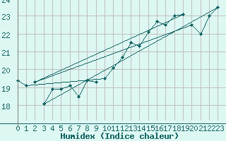 Courbe de l'humidex pour Biscarrosse (40)