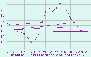 Courbe du refroidissement olien pour Trelly (50)
