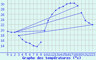 Courbe de tempratures pour Treize-Vents (85)