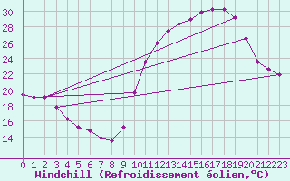 Courbe du refroidissement olien pour Treize-Vents (85)