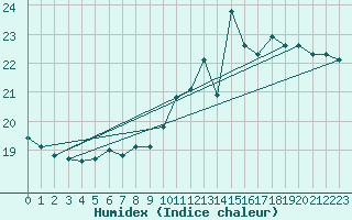 Courbe de l'humidex pour Cap de la Hve (76)