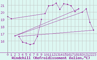 Courbe du refroidissement olien pour Clermont-Ferrand (63)
