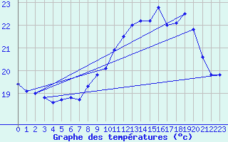 Courbe de tempratures pour Pointe de Chemoulin (44)